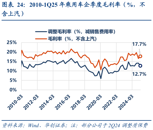 咨询大家2010-1Q25 年乘用车企季度毛利率（%，不