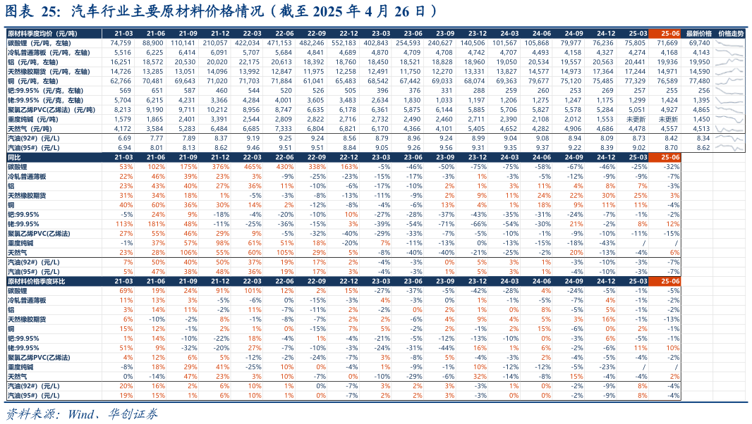 如何才能汽车行业主要原材料价格情况（截至 2025 年 4 月 26 日）