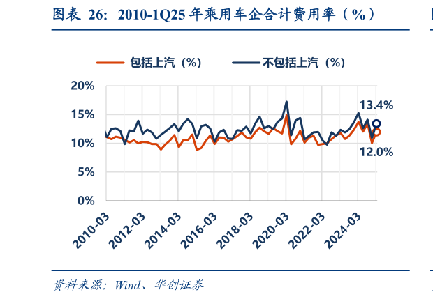 怎样理解2010-1Q25 年乘用车企合计费用率（%）