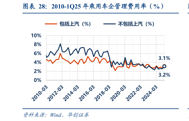 如何看待2010-1Q25 年乘用车企管理费用率（%）