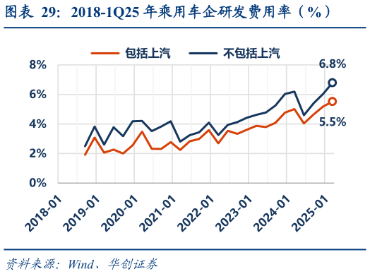 想问下各位网友2018-1Q25 年乘用车企研发费用率（%）