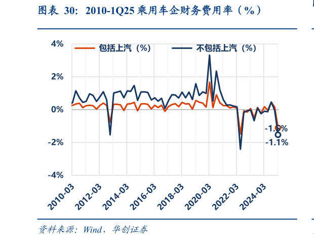 谁知道2010-1Q25 乘用车企财务费用率（%）