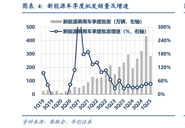 想问下各位网友新能源车季度批发销量及增速