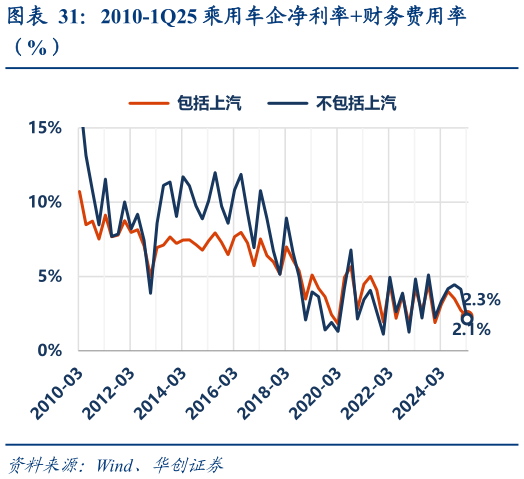 请问一下2010-1Q25 乘用车企净利率财务费用率
