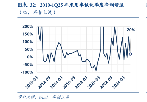 如何才能2010-1Q25 年乘用车板块季度净利增速