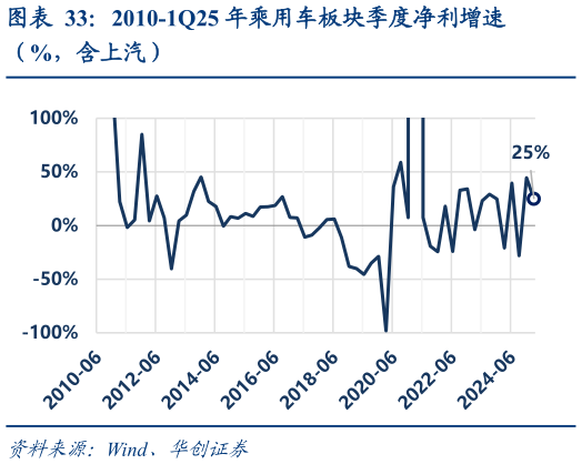 怎样理解2010-1Q25 年乘用车板块季度净利增速