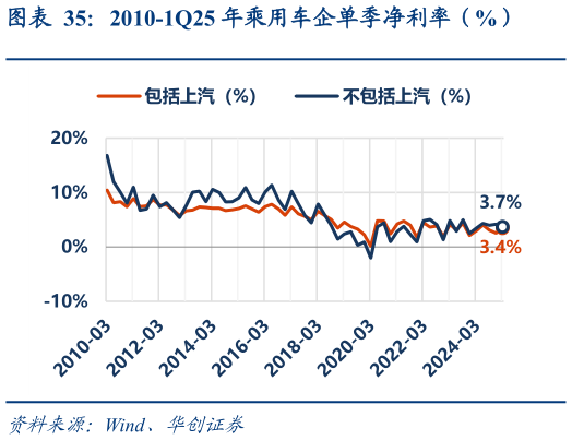 如何了解2010-1Q25 年乘用车企单季净利率（%）