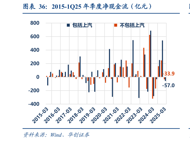 咨询大家2015-1Q25 年季度净现金流（亿元）