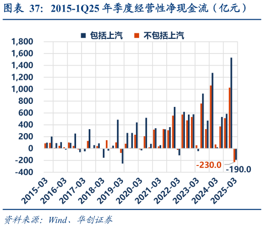 如何了解2015-1Q25 年季度经营性净现金流（亿元）