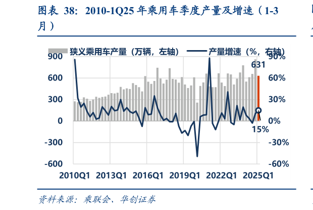 如何了解2010-1Q25 年乘用车季度产量及增速（1-3