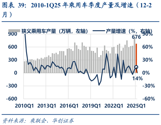请问一下2010-1Q25 年乘用车季度产量及增速（12-2