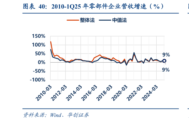 如何看待2010-1Q25 年零部件企业营收增速（%）