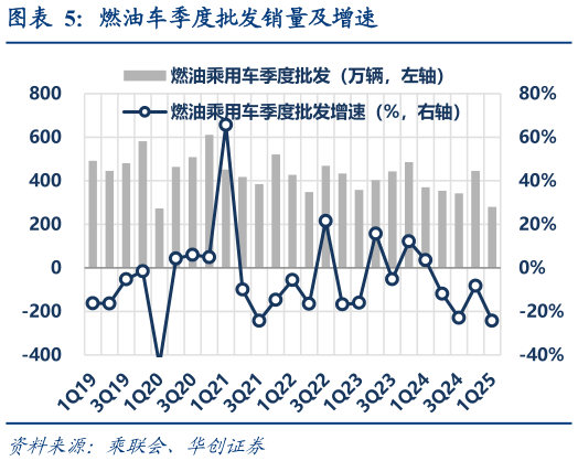如何解释燃油车季度批发销量及增速