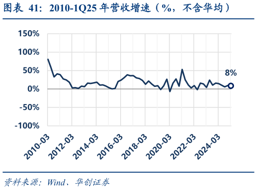 如何才能2010-1Q25 年营收增速（%，不含华均）