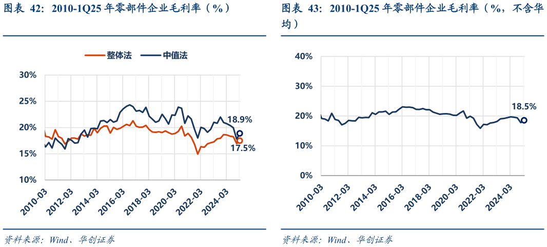 如何看待2010-1Q25 年零部件企业毛利率（%，不含华