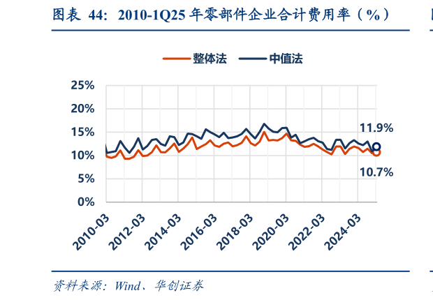 你知道2010-1Q25 年零部件企业合计费用率（%）