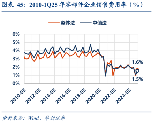 谁知道2010-1Q25 年零部件企业销售费用率（%）