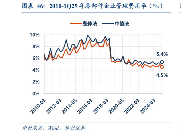 如何解释2010-1Q25 年零部件企业管理费用率（%）