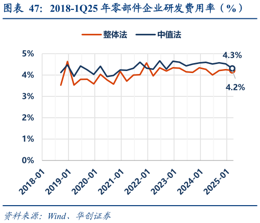 咨询下各位2018-1Q25 年零部件企业研发费用率（%）
