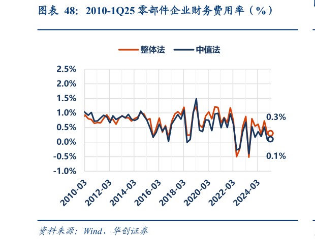 请问一下2010-1Q25 零部件企业财务费用率（%）