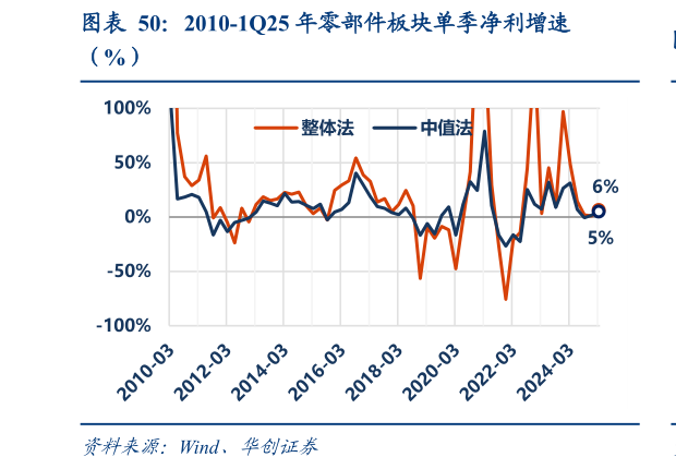 你知道2010-1Q25 年零部件板块单季净利增速