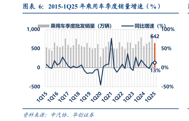 谁知道2015-1Q25 年乘用车季度销量增速（%）