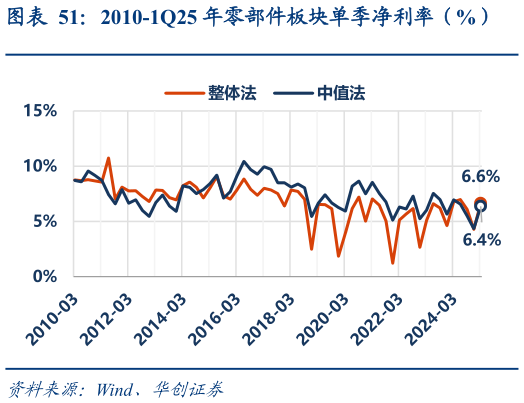 咨询下各位2010-1Q25 年零部件板块单季净利率（%）