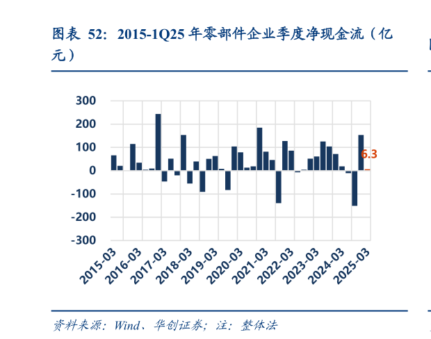 想问下各位网友2015-1Q25 年零部件企业季度净现金流（亿