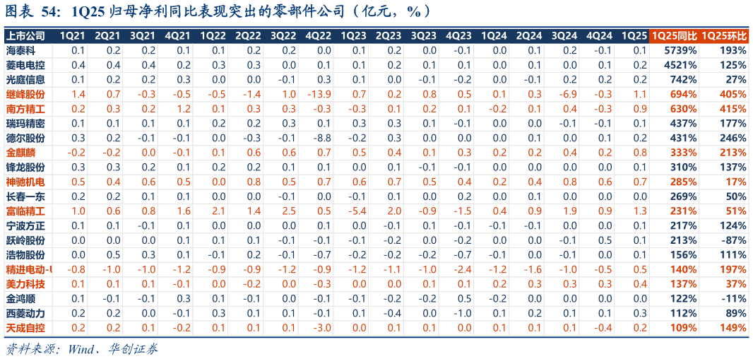 各位网友请教一下1Q25 归母净利同比表现突出的零部件公司（亿元，%）
