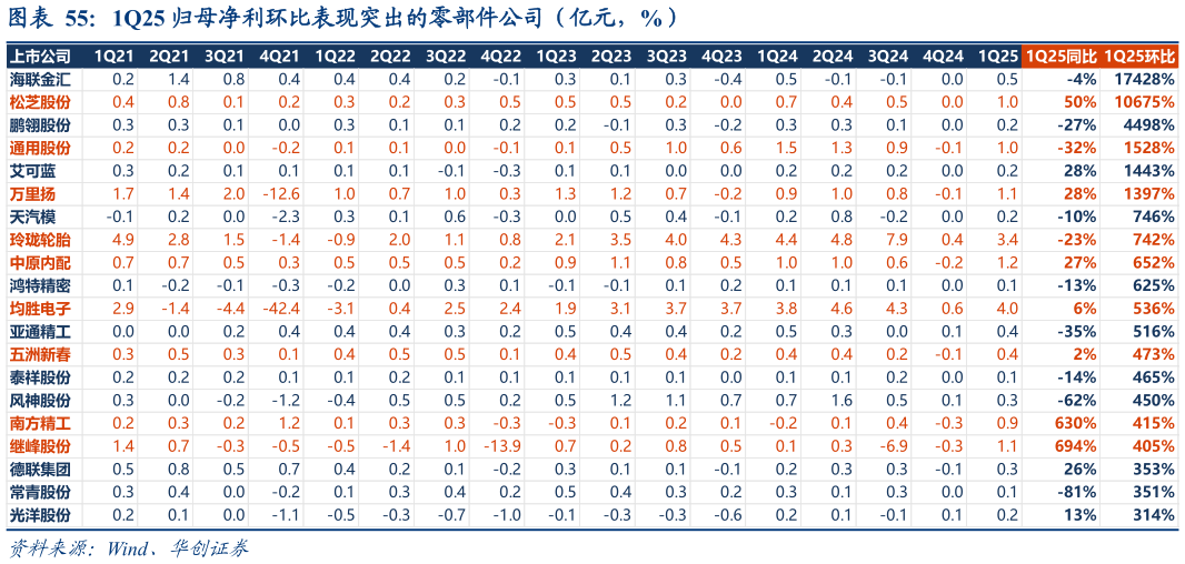 咨询下各位1Q25 归母净利环比表现突出的零部件公司（亿元，%）