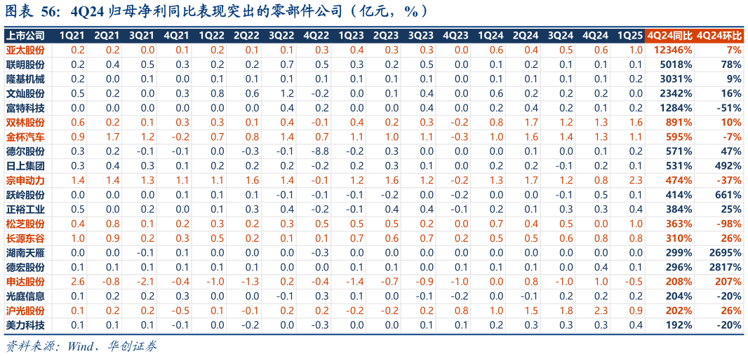 如何了解4Q24 归母净利同比表现突出的零部件公司（亿元，%）