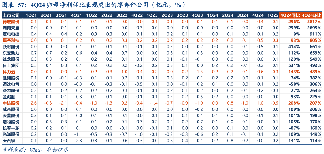 你知道4Q24 归母净利环比表现突出的零部件公司（亿元，%）