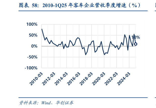 如何才能2010-1Q25 年客车企业营收季度增速（%）