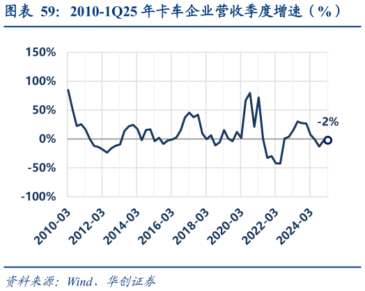 各位网友请教一下2010-1Q25 年卡车企业营收季度增速（%）