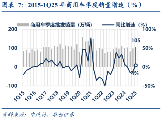 一起讨论下2015-1Q25 年商用车季度销量增速（%）