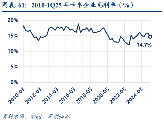咨询大家2010-1Q25 年卡车企业毛利率（%）