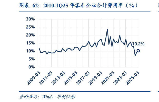 请问一下2010-1Q25 年客车企业合计费用率（%）