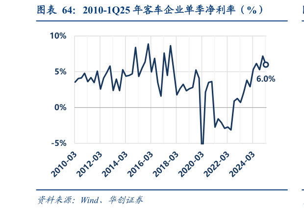 各位网友请教一下2010-1Q25 年客车企业单季净利率（%）