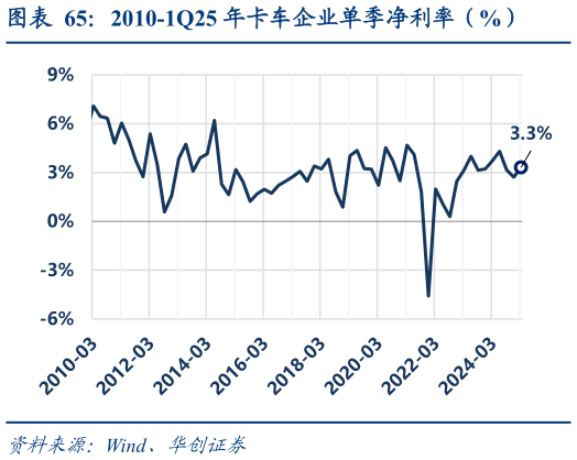 如何解释2010-1Q25 年卡车企业单季净利率（%）