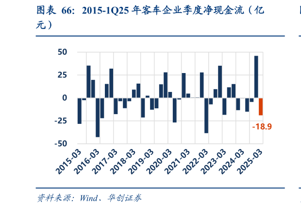 谁知道2015-1Q25 年客车企业季度净现金流（亿
