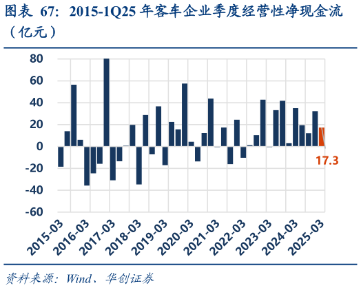 你知道2015-1Q25 年客车企业季度经营性净现金流