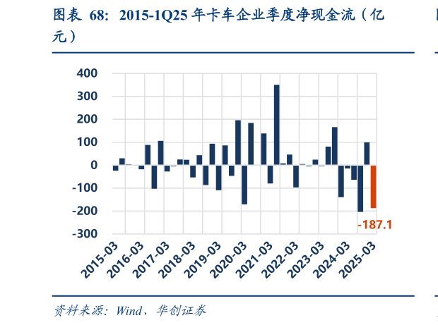 想关注一下2015-1Q25 年卡车企业季度净现金流（亿