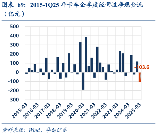 想问下各位网友2015-1Q25 年卡车企季度经营性净现金流