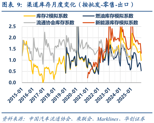 各位网友请教一下渠道库存月度变化（按批发-零售-出口）