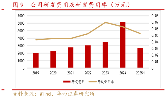 怎样理解公司研发费用及研发费用率（万元）