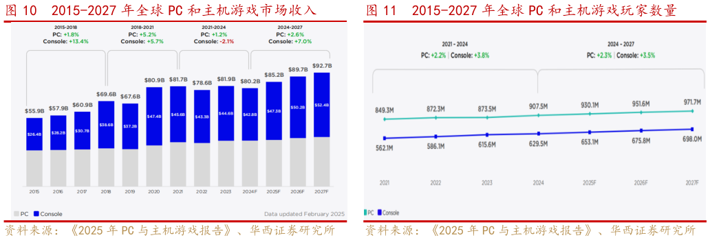 如何了解2015-2027 年全球 PC 和主机游戏市场收入2015-2027 年全球 PC 和主机游戏玩家数量