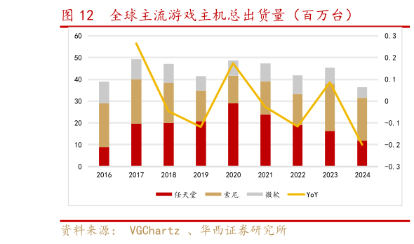 如何了解全球主流游戏主机总出货量（百万台）
