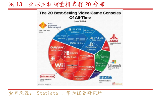 如何看待全球主机销量排名前 20 分布