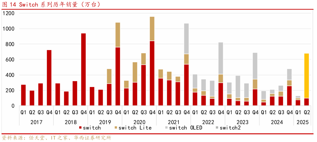 各位网友请教一下Switch 系列历年销量（万台） 