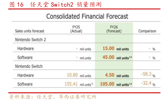 一起讨论下任天堂 Switch2 销量预测